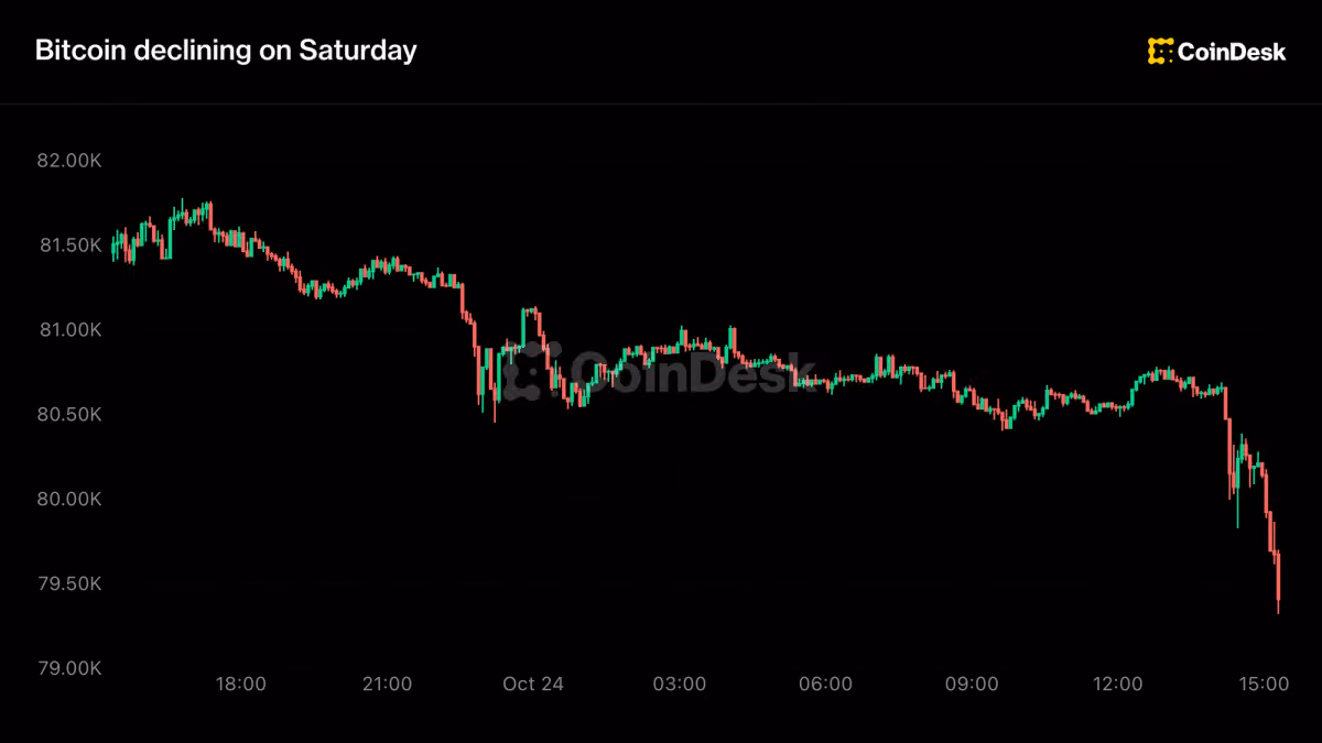 Crypto under weekend pressure, bitcoin slides below $80,000 on U.S. Middle East evacuations